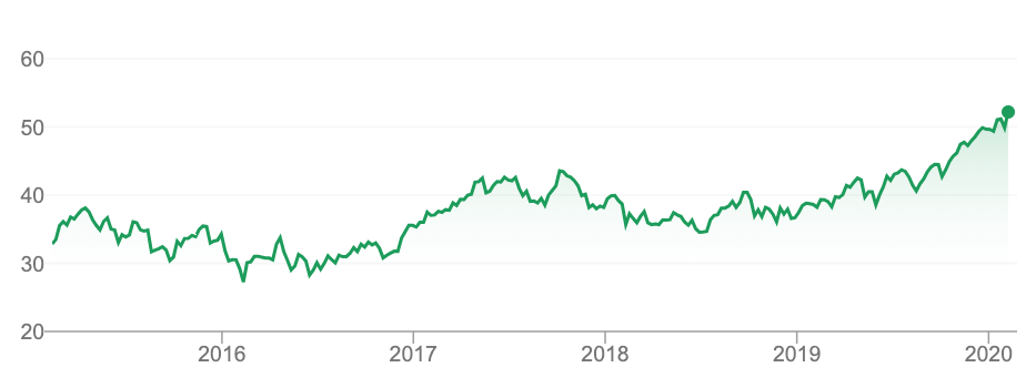Investor AB Chart